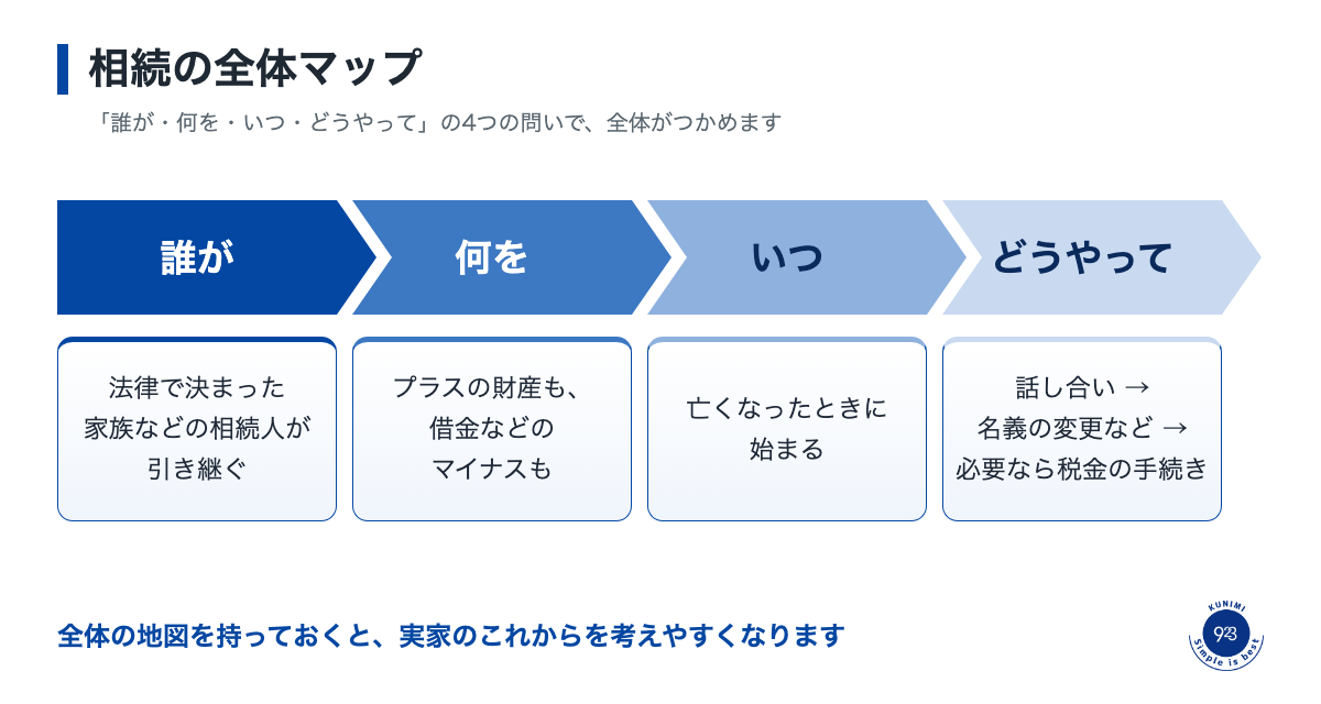 2026-10-15_相続シリーズ②_図_相続の全体マップ_v6.png
