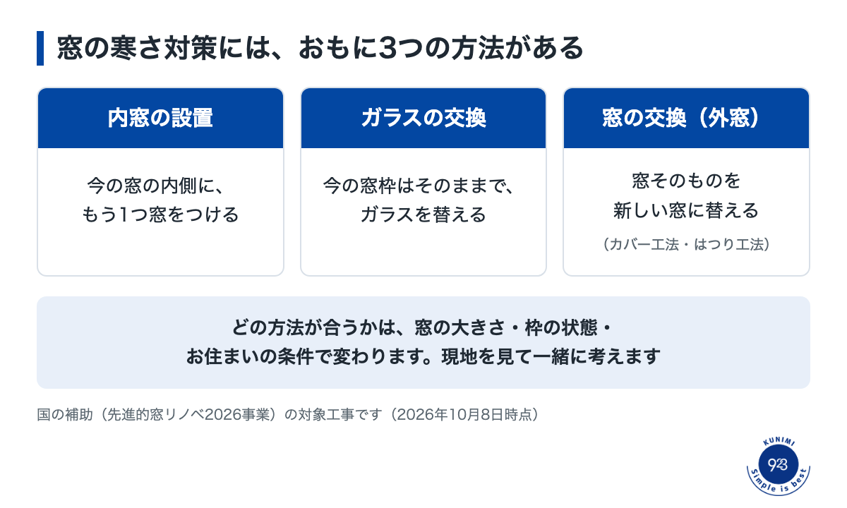 2026-10-08_窓リフォーム_図解1_窓の3つの方法.png