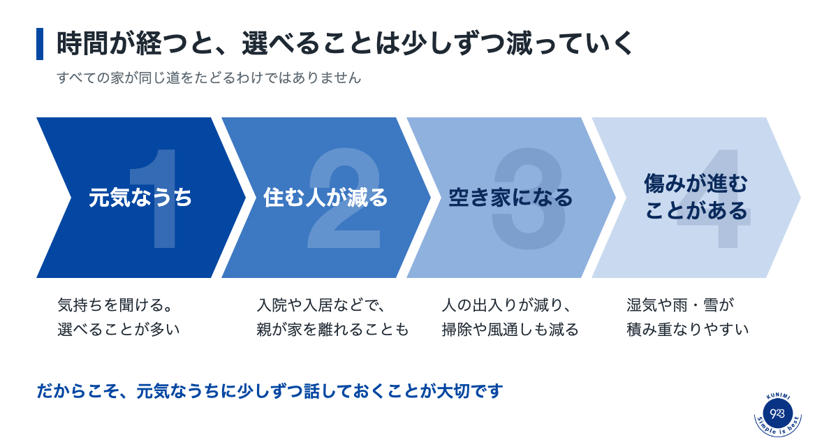 2026-10-14_相続シリーズ①_図_時間とできることの変化_v5.png