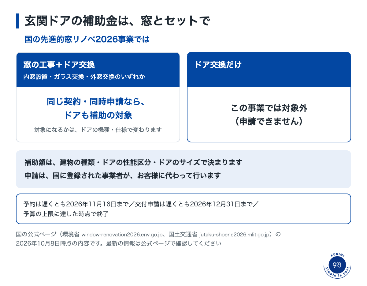 2026-10-13_玄関ドア_図解2_補助金は窓とセット_v2.png
