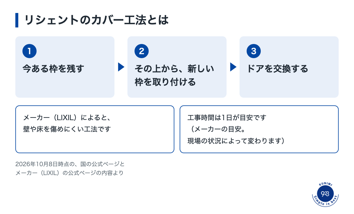 2026-10-13_玄関ドア_図解1_カバー工法とは_v2.png