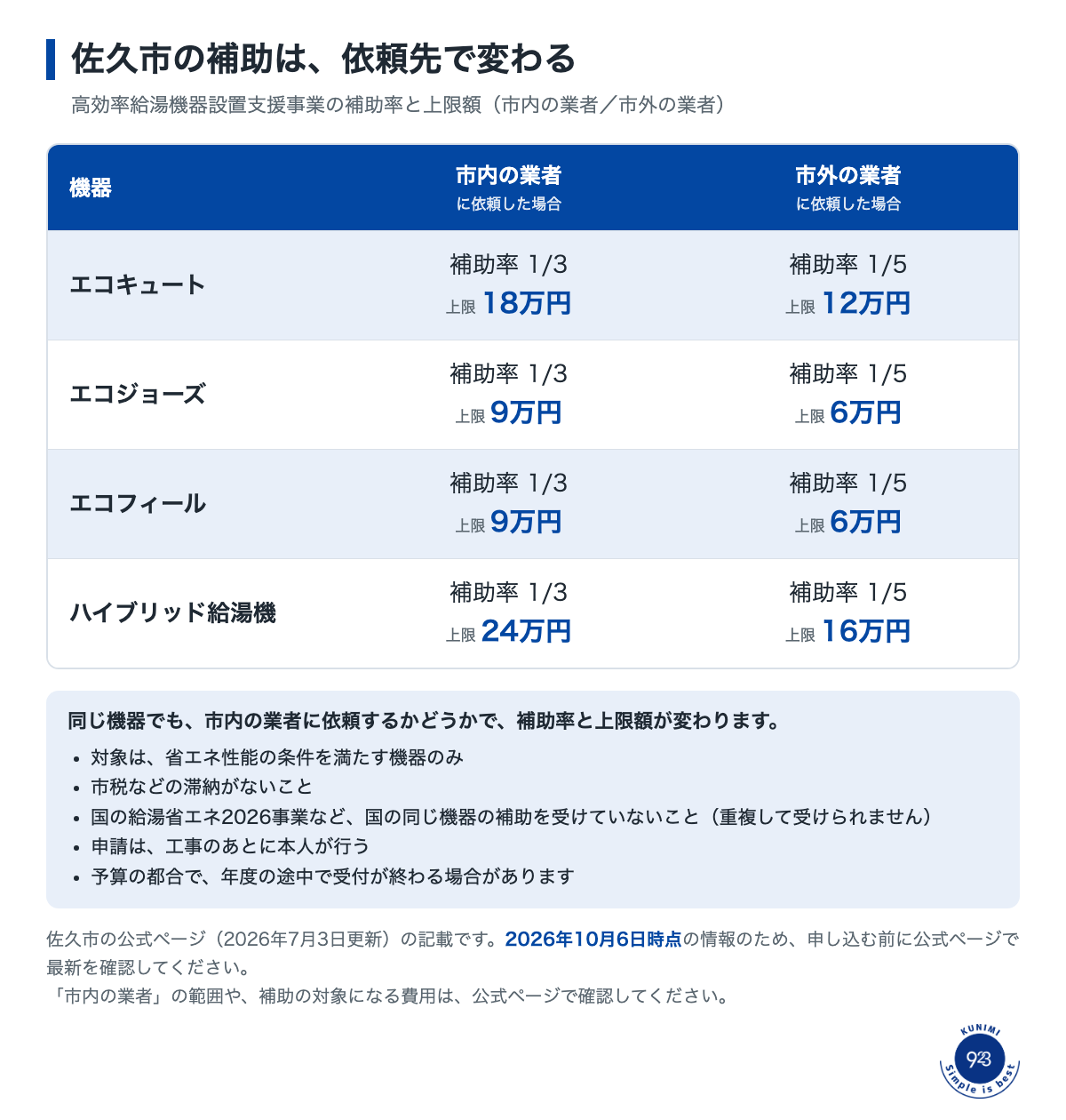 2026-10-07_給湯器の補助金_図解2_佐久市の補助率と上限.png