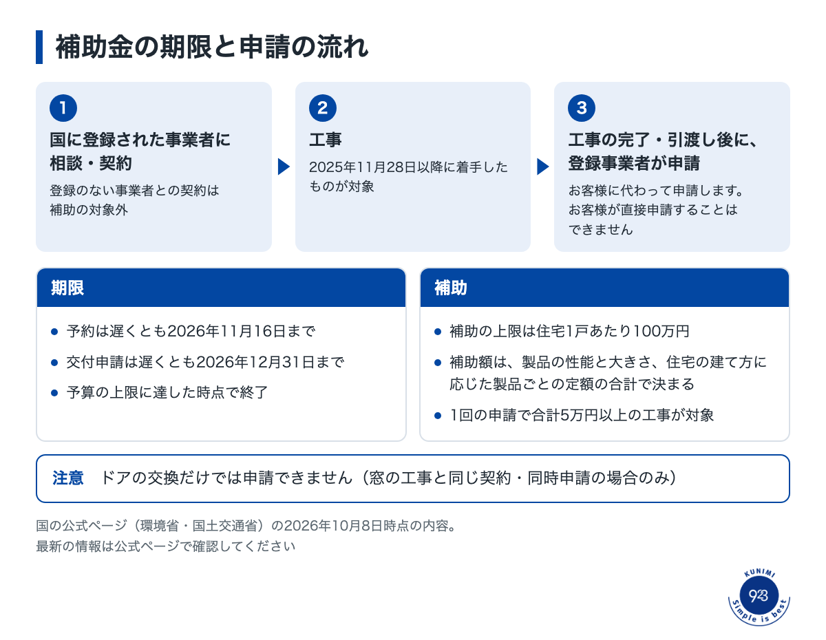 2026-10-08_窓リフォーム_図解2_補助金の期限と流れ.png