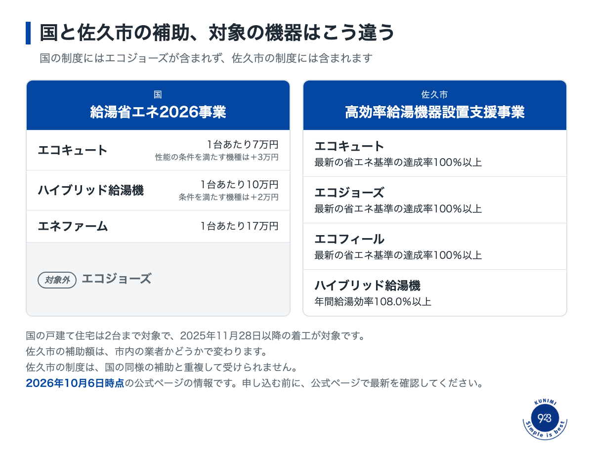 2026-10-07_給湯器の補助金_図解1_対象機器の比較.png
